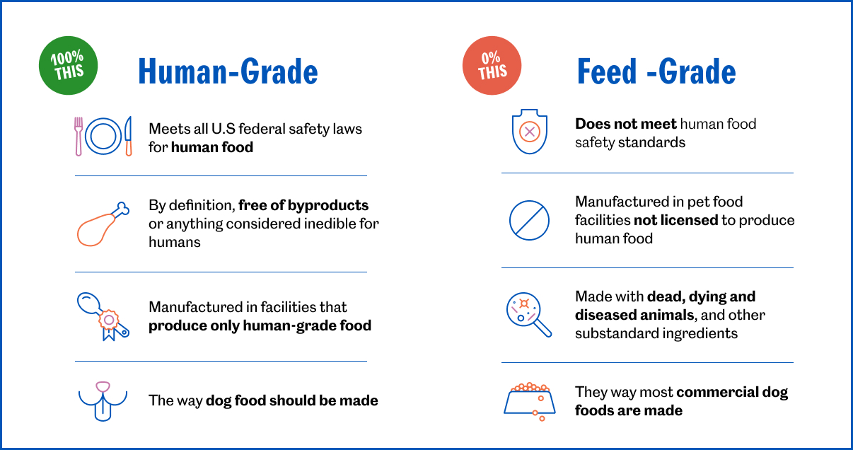 Human Grade Dog food chart