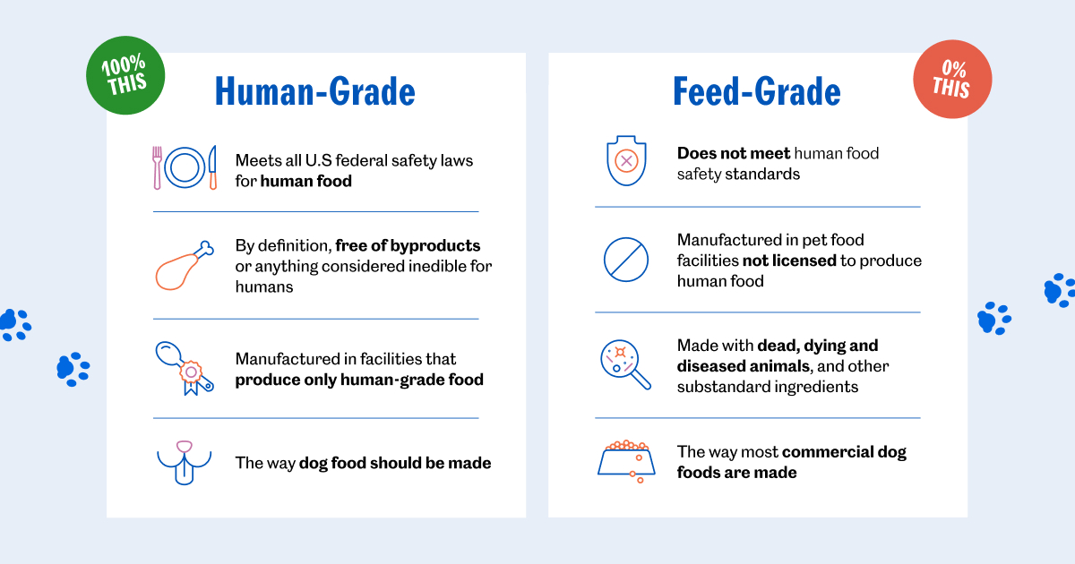 Human grade and feed grade 1